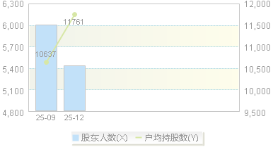 920634(920634)股东户数变动图