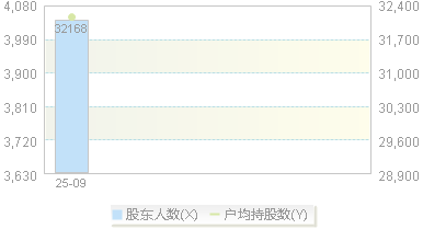 920665(920665)股东户数变动图