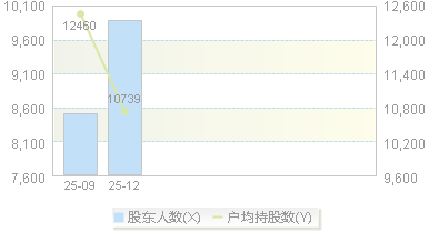 920670(920670)股东户数变动图