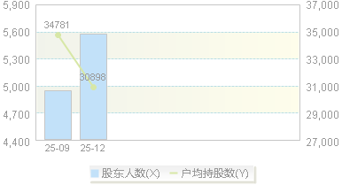 920675(920675)股东户数变动图
