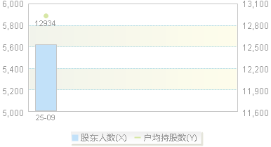 920693(920693)股东户数变动图