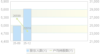 920694(920694)股东户数变动图