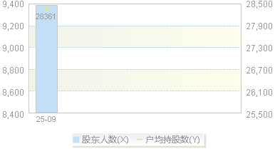 920720(920720)股东户数变动图
