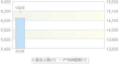 920725(920725)股东户数变动图