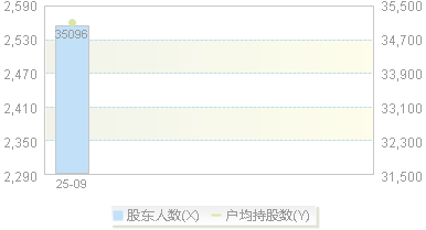 920765(920765)股东户数变动图