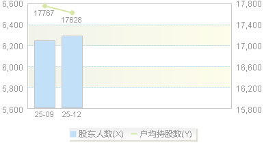920768(920768)股东户数变动图