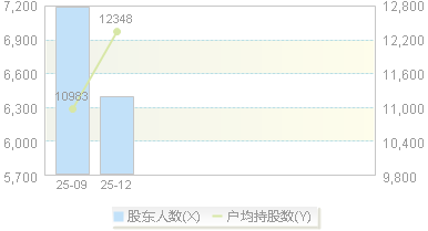 920790(920790)股东户数变动图