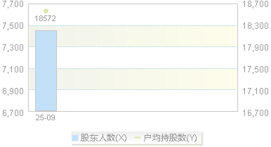 920821(920821)股东户数变动图