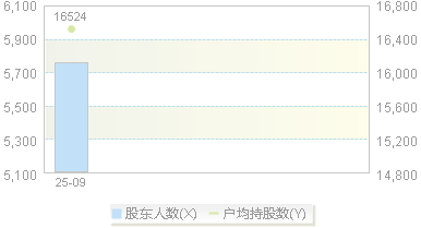 920856(920856)股东户数变动图