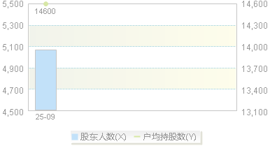 920857(920857)股东户数变动图