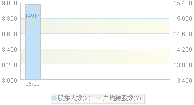 920870(920870)股东户数变动图