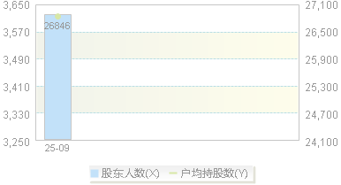 920925(920925)股东户数变动图