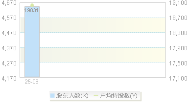 920926(920926)股东户数变动图