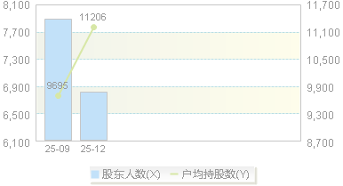 920981(920981)股东户数变动图