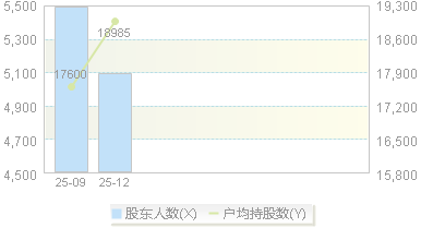 920992(920992)股东户数变动图