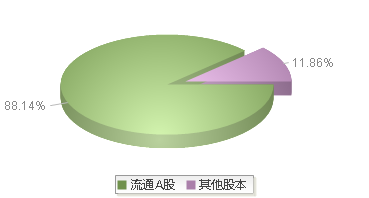 200029(200029)股本结构图