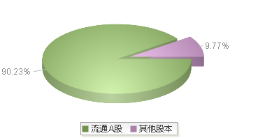 200045(200045)股本结构图