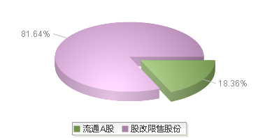 688811(688811)股本结构图