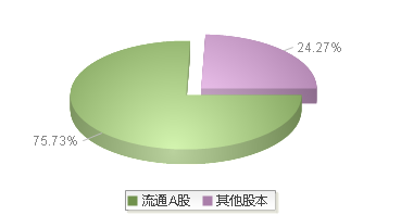 900922(900922)股本结构图