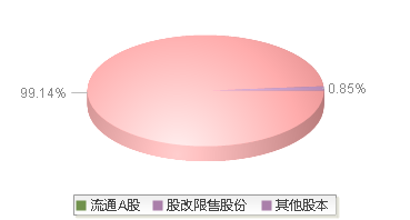 900945(900945)股本结构图