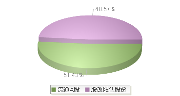 920092(920092)股本结构图