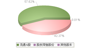 920108(920108)股本结构图
