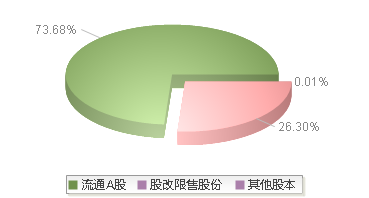 920119(920119)股本结构图