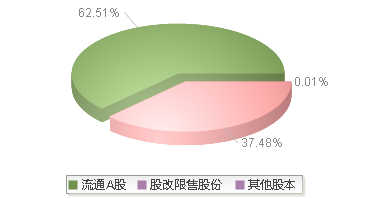 920168(920168)股本结构图