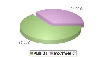 920225(920225)股本结构图