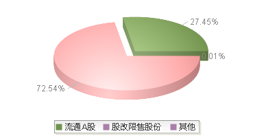 920247(920247)股本结构图
