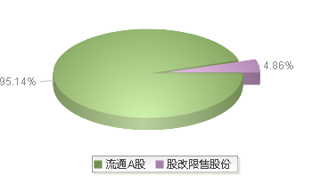 920368(920368)股本结构图
