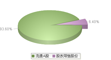 920419(920419)股本结构图