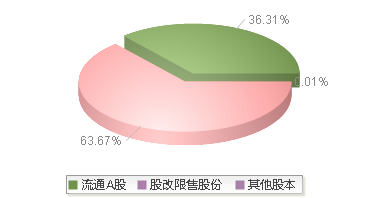 920580(920580)股本结构图