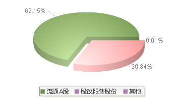 920662(920662)股本结构图