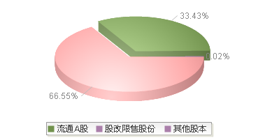 920679(920679)股本结构图