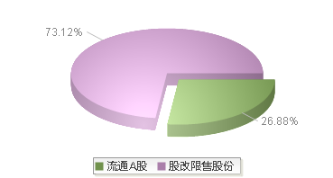 920720(920720)股本结构图