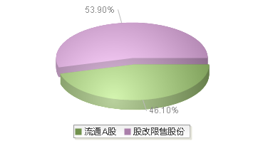 920725(920725)股本结构图