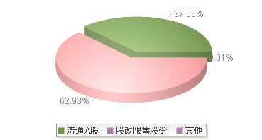 920770(920770)股本结构图