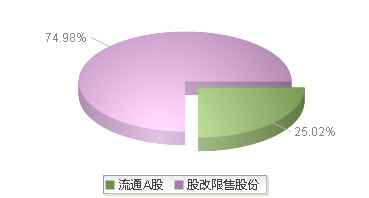 920779(920779)股本结构图
