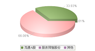 920781(920781)股本结构图