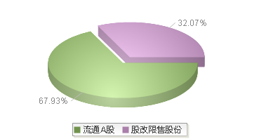 920807(920807)股本结构图