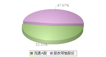 920834(920834)股本结构图