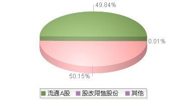 920992(920992)股本结构图